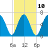 Chechessee Creek tide chart for Friday, February 10, 2023