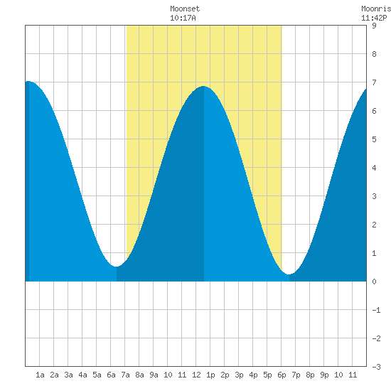 Chechessee Creek tide chart for Saturday, February 11, 2023