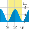 Chechessee Creek tide chart for Saturday, February 11, 2023