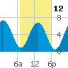 Chechessee Creek tide chart for Sunday, February 12, 2023