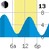 Chechessee Creek tide chart for Monday, February 13, 2023