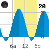 Chechessee Creek tide chart for Monday, February 20, 2023