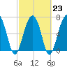 Chechessee Creek tide chart for Thursday, February 23, 2023