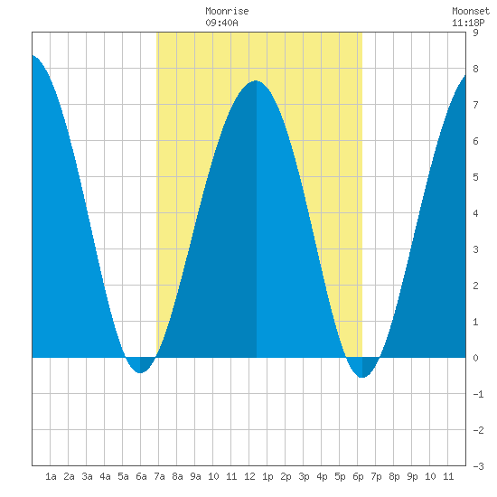 Chechessee Creek tide chart for Friday, February 24, 2023