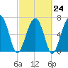 Chechessee Creek tide chart for Friday, February 24, 2023