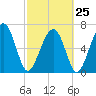 Chechessee Creek tide chart for Saturday, February 25, 2023