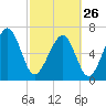 Chechessee Creek tide chart for Sunday, February 26, 2023