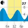 Chechessee Creek tide chart for Monday, February 27, 2023