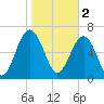 Chechessee Creek tide chart for Thursday, February 2, 2023