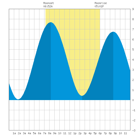 Chechessee Creek tide chart for Saturday, February 4, 2023