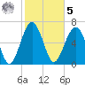 Chechessee Creek tide chart for Sunday, February 5, 2023