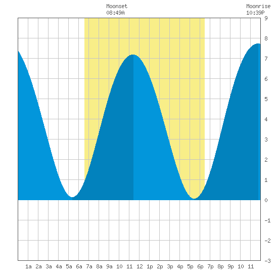 Chechessee Creek tide chart for Saturday, March 11, 2023