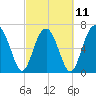 Chechessee Creek tide chart for Saturday, March 11, 2023
