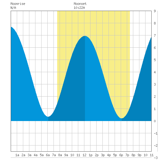 Chechessee Creek tide chart for Sunday, March 12, 2023