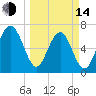 Chechessee Creek tide chart for Tuesday, March 14, 2023