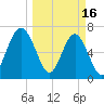 Chechessee Creek tide chart for Thursday, March 16, 2023