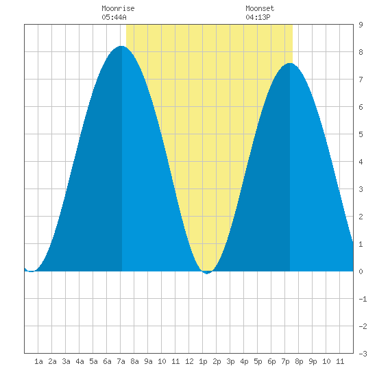 Chechessee Creek tide chart for Saturday, March 18, 2023