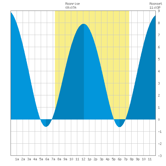Chechessee Creek tide chart for Friday, March 24, 2023