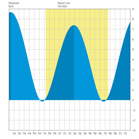 Chechessee Creek tide chart for Saturday, March 25, 2023