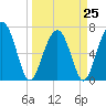 Chechessee Creek tide chart for Saturday, March 25, 2023