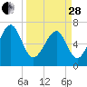 Chechessee Creek tide chart for Tuesday, March 28, 2023