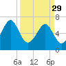 Chechessee Creek tide chart for Wednesday, March 29, 2023