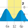 Chechessee Creek tide chart for Thursday, March 2, 2023