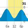 Chechessee Creek tide chart for Friday, March 31, 2023