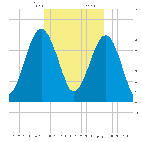 Chechessee Creek tide chart for Friday, March 3, 2023