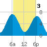 Chechessee Creek tide chart for Friday, March 3, 2023