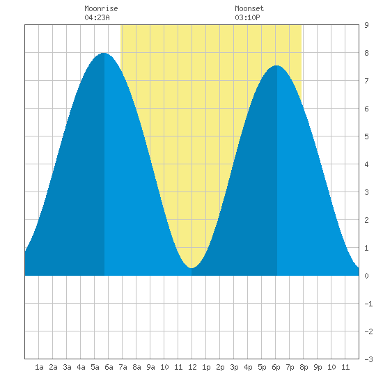 Chechessee Creek tide chart for Saturday, April 15, 2023