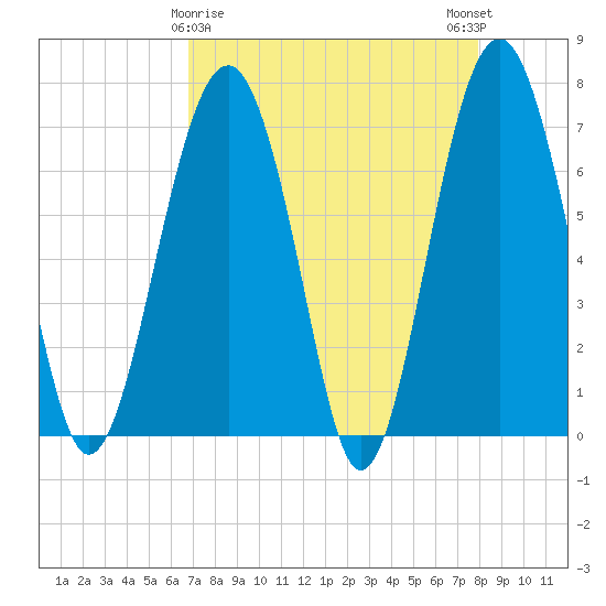 Chechessee Creek tide chart for Tuesday, April 18, 2023