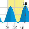 Chechessee Creek tide chart for Tuesday, April 18, 2023