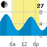 Chechessee Creek tide chart for Thursday, April 27, 2023