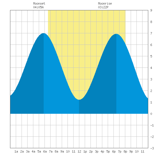 Chechessee Creek tide chart for Sunday, April 30, 2023