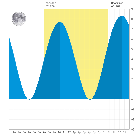Chechessee Creek tide chart for Thursday, April 6, 2023