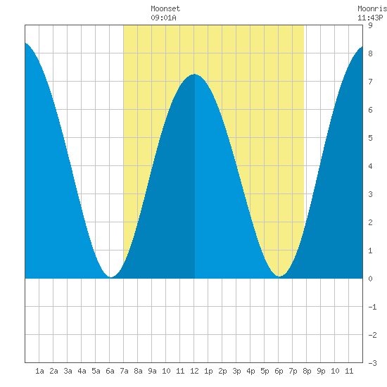 Chechessee Creek tide chart for Sunday, April 9, 2023