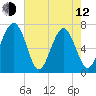 Chechessee Creek tide chart for Friday, May 12, 2023
