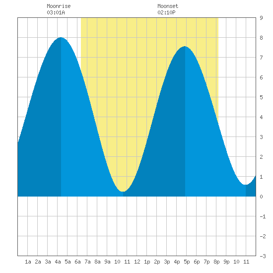Chechessee Creek tide chart for Saturday, May 13, 2023