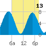 Chechessee Creek tide chart for Saturday, May 13, 2023