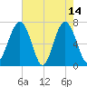 Chechessee Creek tide chart for Sunday, May 14, 2023