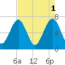 Chechessee Creek tide chart for Monday, May 1, 2023