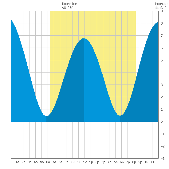 Chechessee Creek tide chart for Monday, May 22, 2023