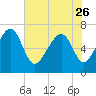 Chechessee Creek tide chart for Friday, May 26, 2023