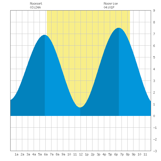 Chechessee Creek tide chart for Tuesday, May 30, 2023