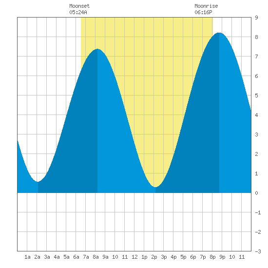 Chechessee Creek tide chart for Wednesday, May 3, 2023
