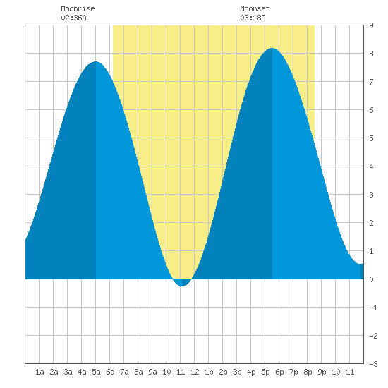 Chechessee Creek tide chart for Monday, June 12, 2023