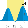 Chechessee Creek tide chart for Wednesday, June 14, 2023