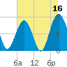 Chechessee Creek tide chart for Friday, June 16, 2023