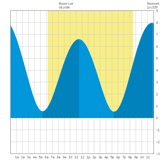 Chechessee Creek tide chart for Tuesday, June 20, 2023